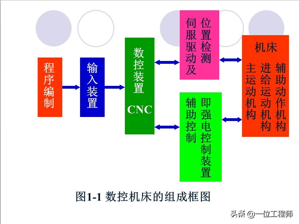 48页内容介绍数控技术，了解数控系统基本概念，值得保存