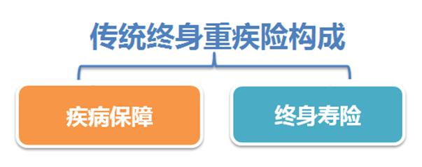 买了重疾险发生意外可以赔吗,重疾险是直接赔钱还是只赔医药费