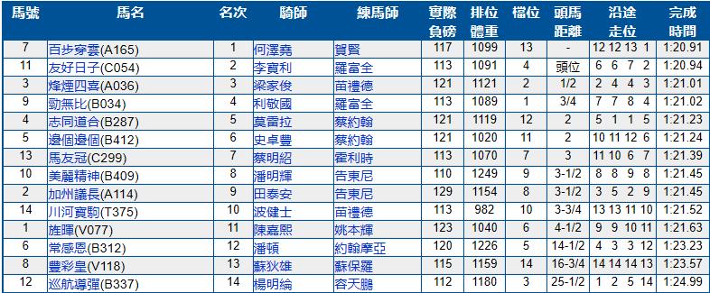 7月14号香港（沙田）赛马结果