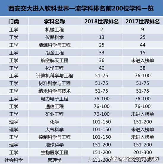 西安交通大学实力,西安交通大学排名国内第几名