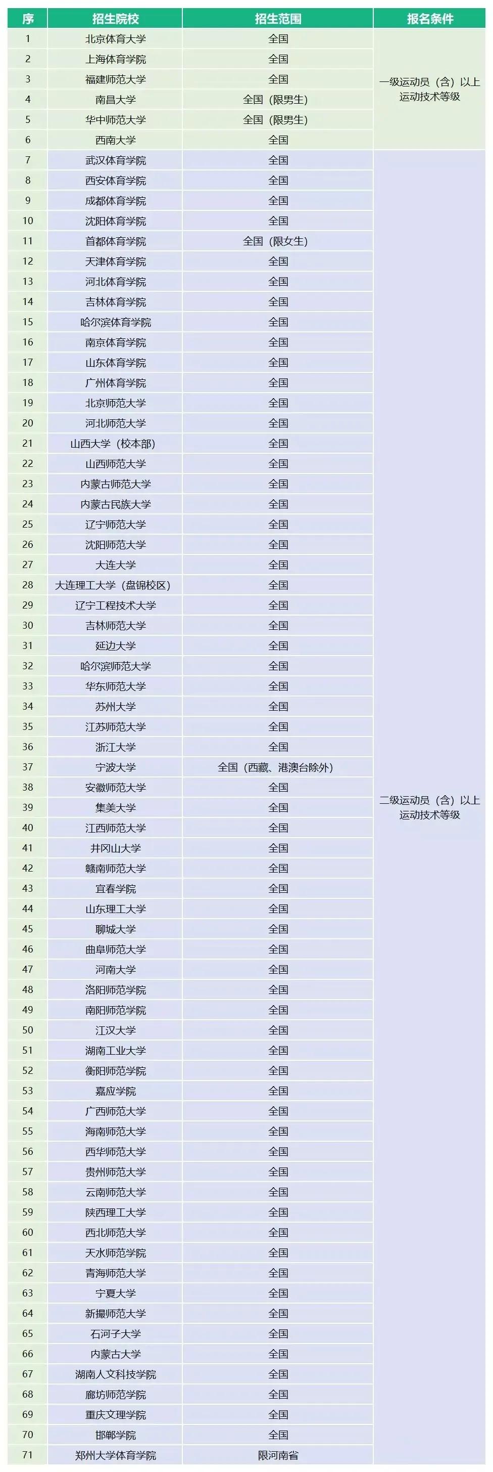 体育单招最新消息2024,2023年体育单招最新消息