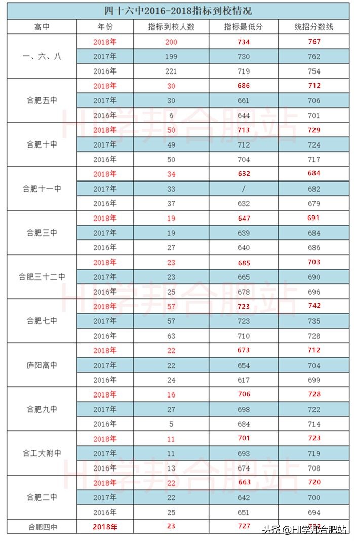 2022合肥小升初指标到校分配,合肥46中小升初择校报名条件