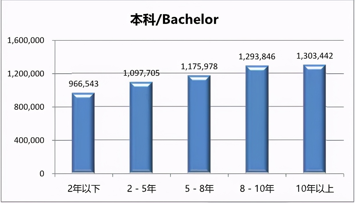 照明行业薪酬,年薪最高的打工皇帝