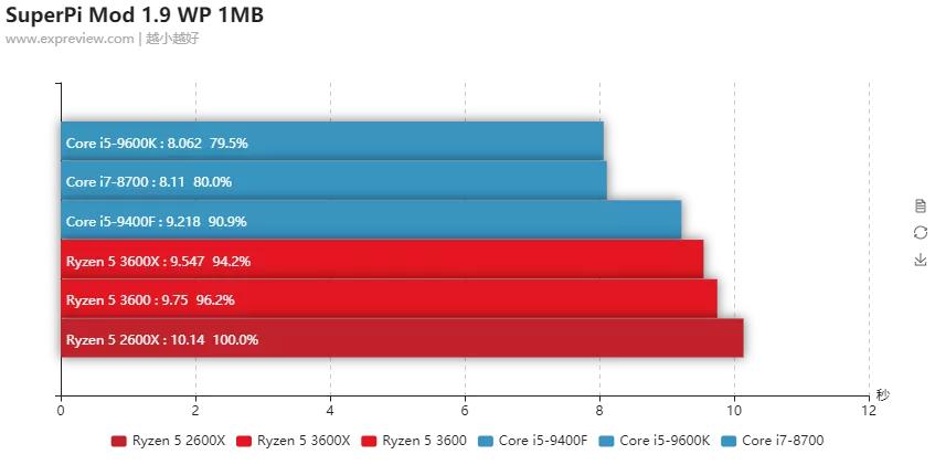 amd最新一代锐龙5没有低端cpu,华为笔记本amd锐龙5和i5哪个好