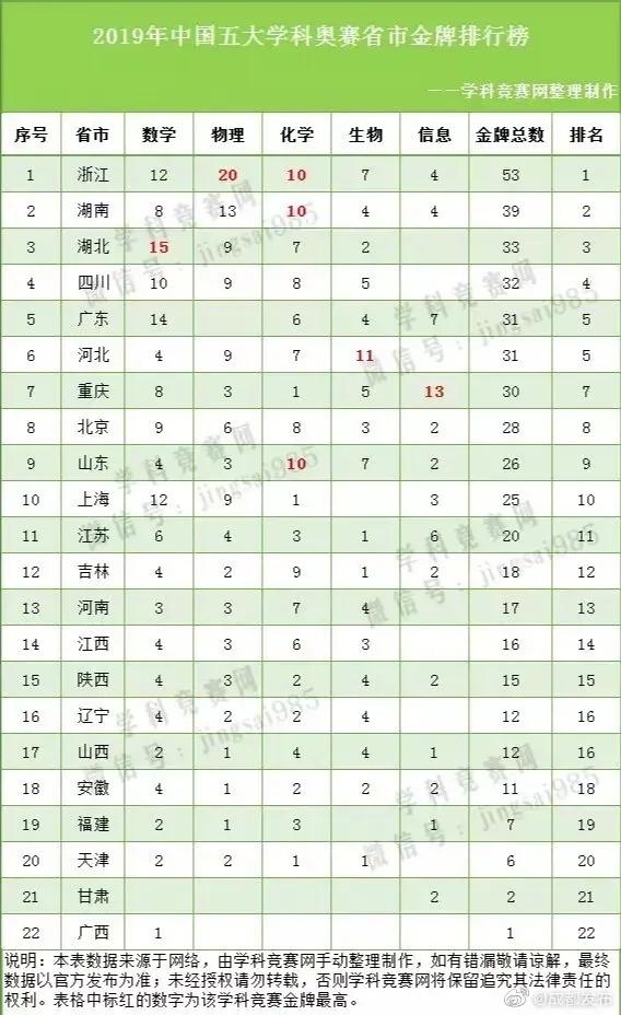 全国教育水平质量最高的城市,教育发达的省份排名