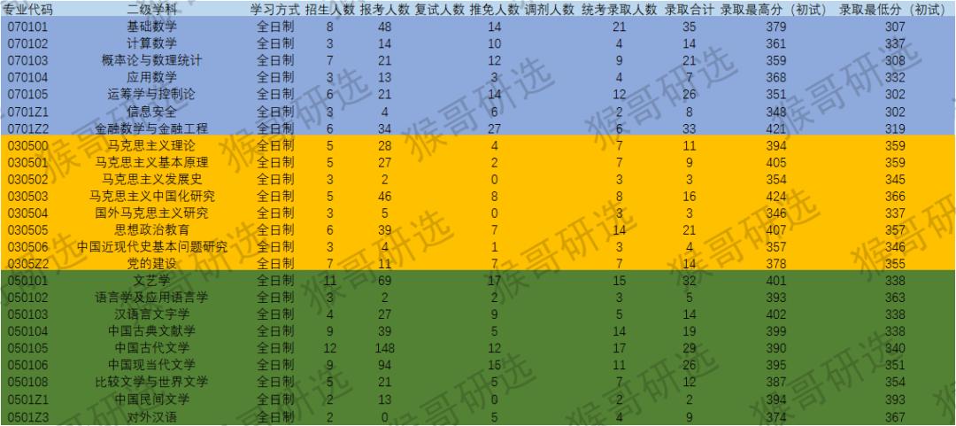 2023年山东大学考研难度排名,山东大学考研难度低的专业大汇总