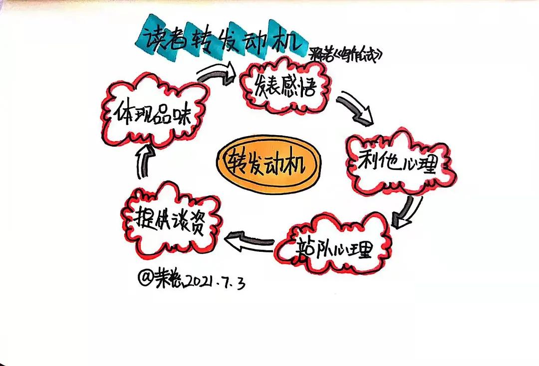 文章不会写怎么办？学会这个公式让你立马才思泉涌，下笔如神助