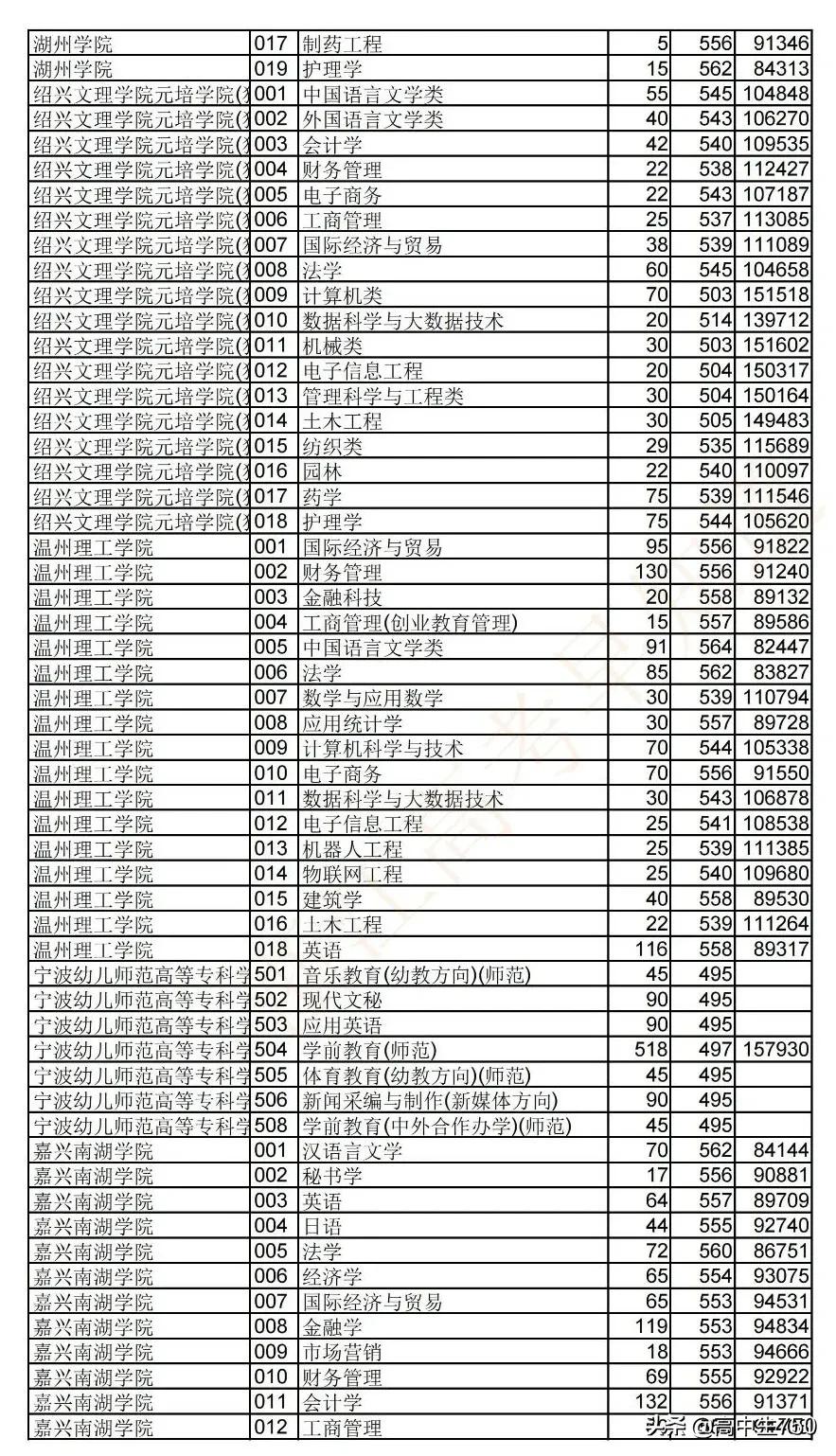 2021浙江省高考平行志愿投档规则,2021年浙江一段投档线