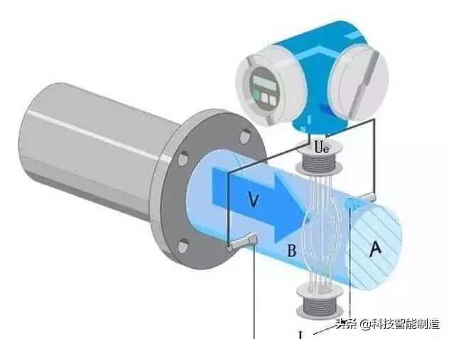 各种流量计的工作原理是什么样的,各种流量计工作原理及优缺点讲解