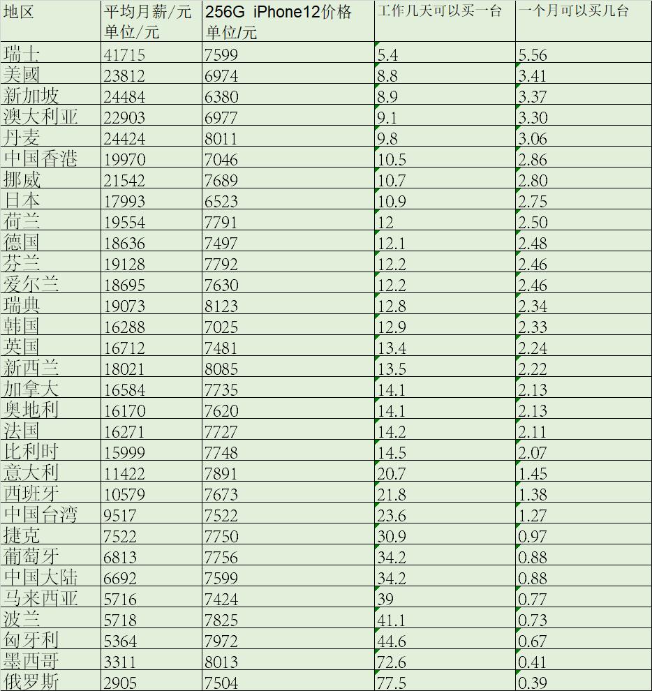 各国平均工作多久才能买一部iphone,各国果粉
