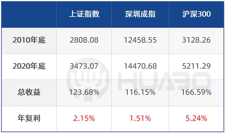 投资年回报率10%是高还是低,5%回报率的投资