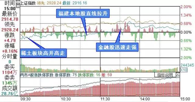 三针探底或成立！（300748）（002119）（002953）三股迎来封板