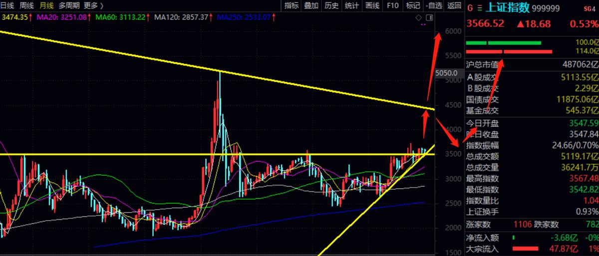 上证指数月线图,上证指数日线图解大全
