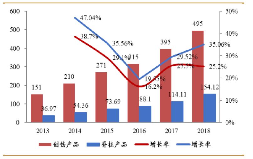 骨科行业最好的股票,骨科龙头股有哪些股票