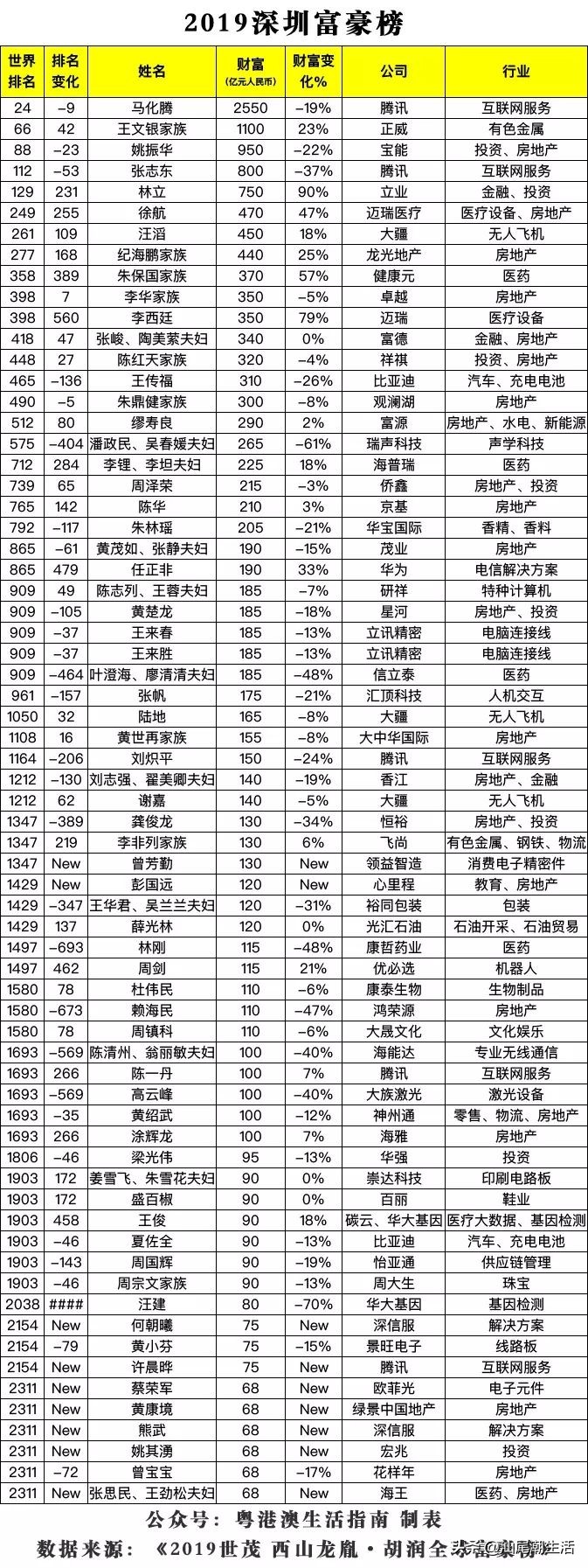 2019广东省富豪排行榜,广东最新富豪排行榜城市