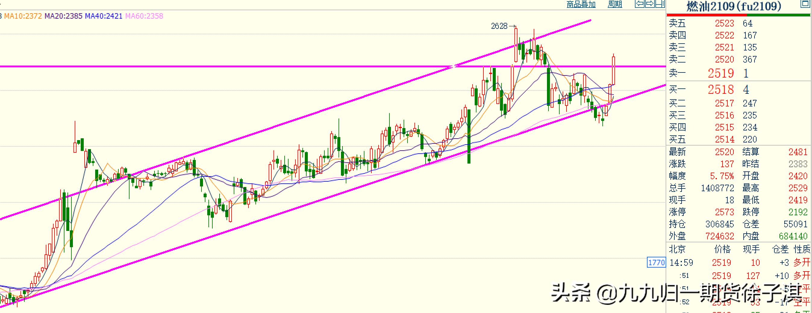 2023期货翻倍行情,期货资金翻倍计划第14天