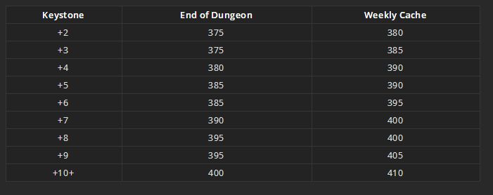 9.0争霸艾泽拉斯英雄副本,争霸艾泽拉斯8.2.5装备机制