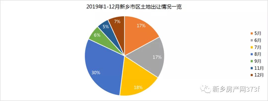 2019新乡市区总成交面积896亩