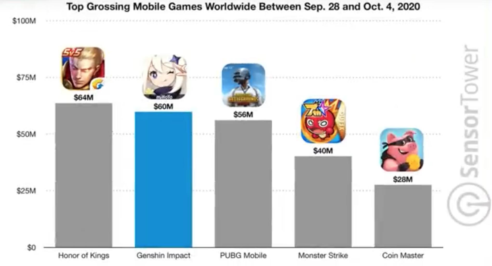 原神新赛季王者荣耀,王者荣耀和原神总收入