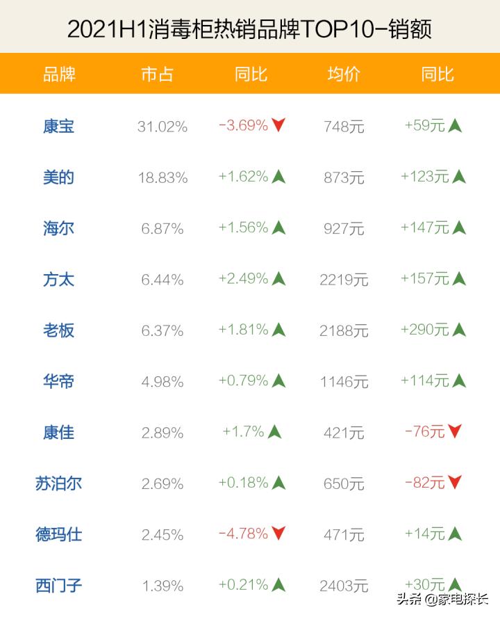 2019年中国消毒柜十大排行榜,消毒柜哪个品牌最成熟