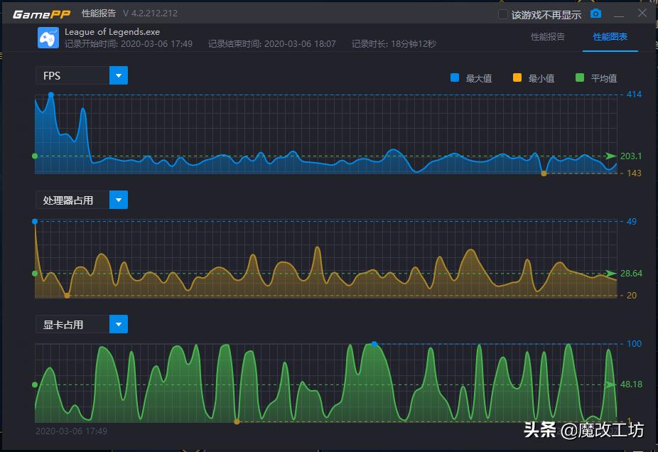 AMD处理器扬眉吐气，腾讯游戏不再A黑！LOL最高FPS459平均200多