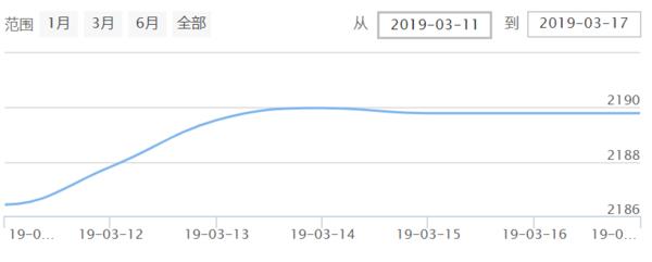 医药行业情报20190318