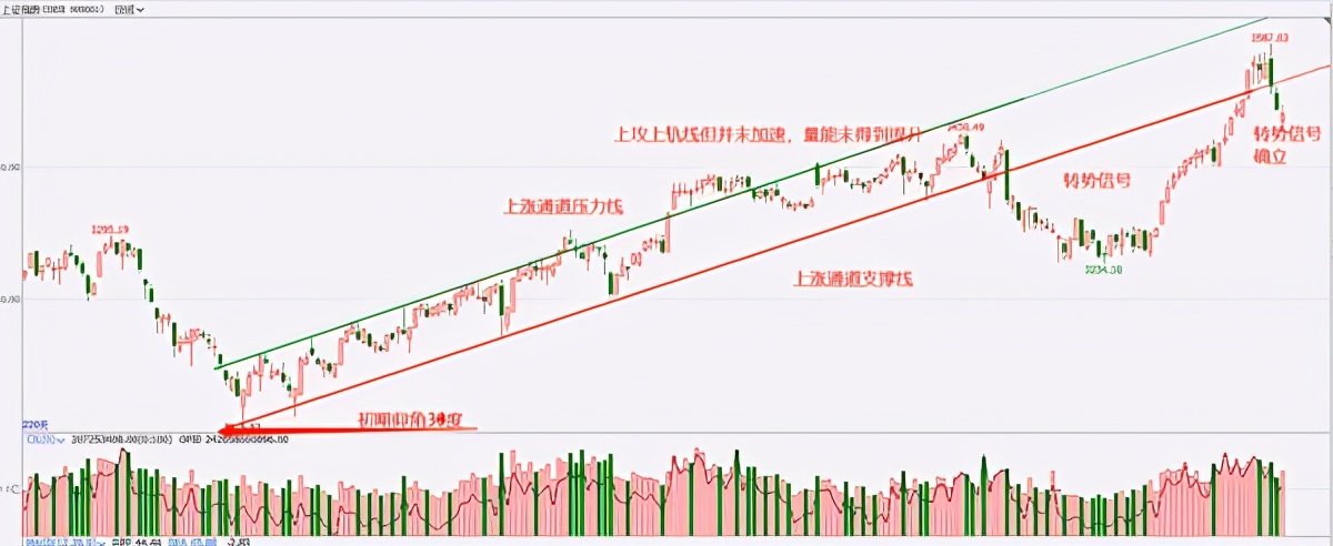 技术分析（二）趋势理论