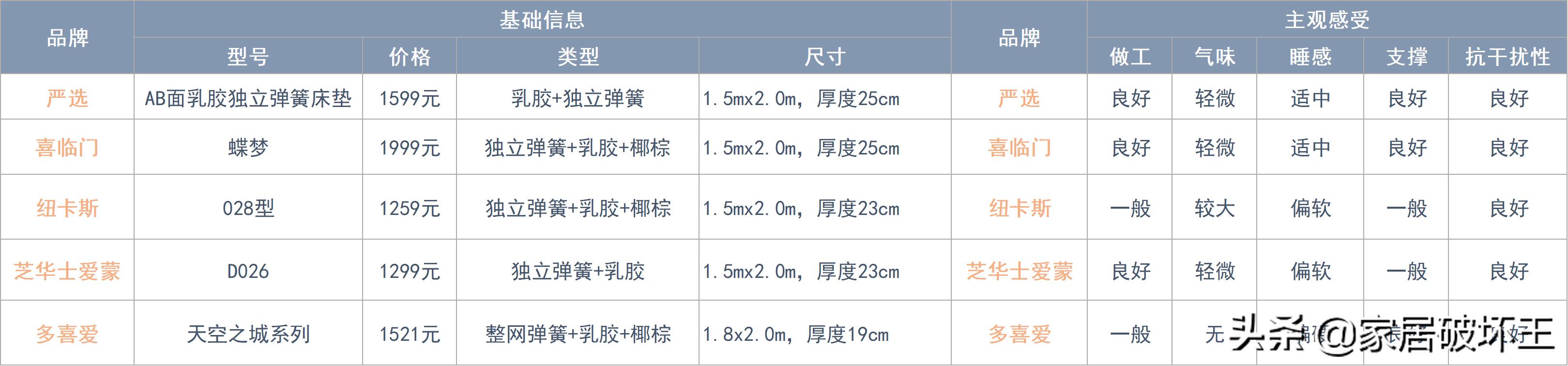 全拆式床垫与普通床垫,拆解后值得推荐的床垫