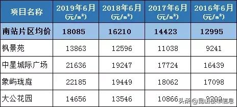 昆山近10年涨得最厉害的小区,昆山涨幅前十