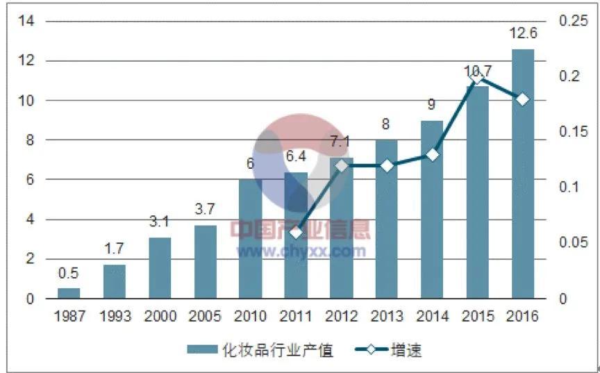 韩妆的落寞和国产的化妆品的崛起,美妆行业市场机会分析