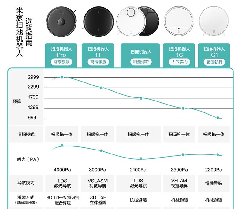 米家扫地机器人和石头扫地机测评,入门级扫地机