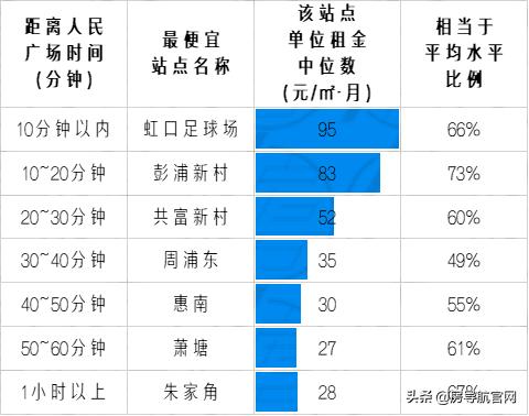 上海各地铁线路租房价格,上海通勤方便的地铁线