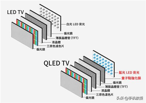 oled和qled屏哪个好,oled和qled电视哪个寿命长