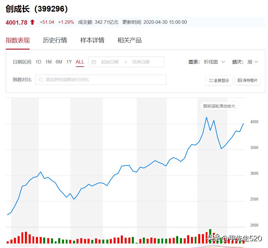 近期国内最值得买入的etf基金,每天认识创蓝筹etf