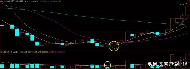 放量和量能,成交量的量能分析图解