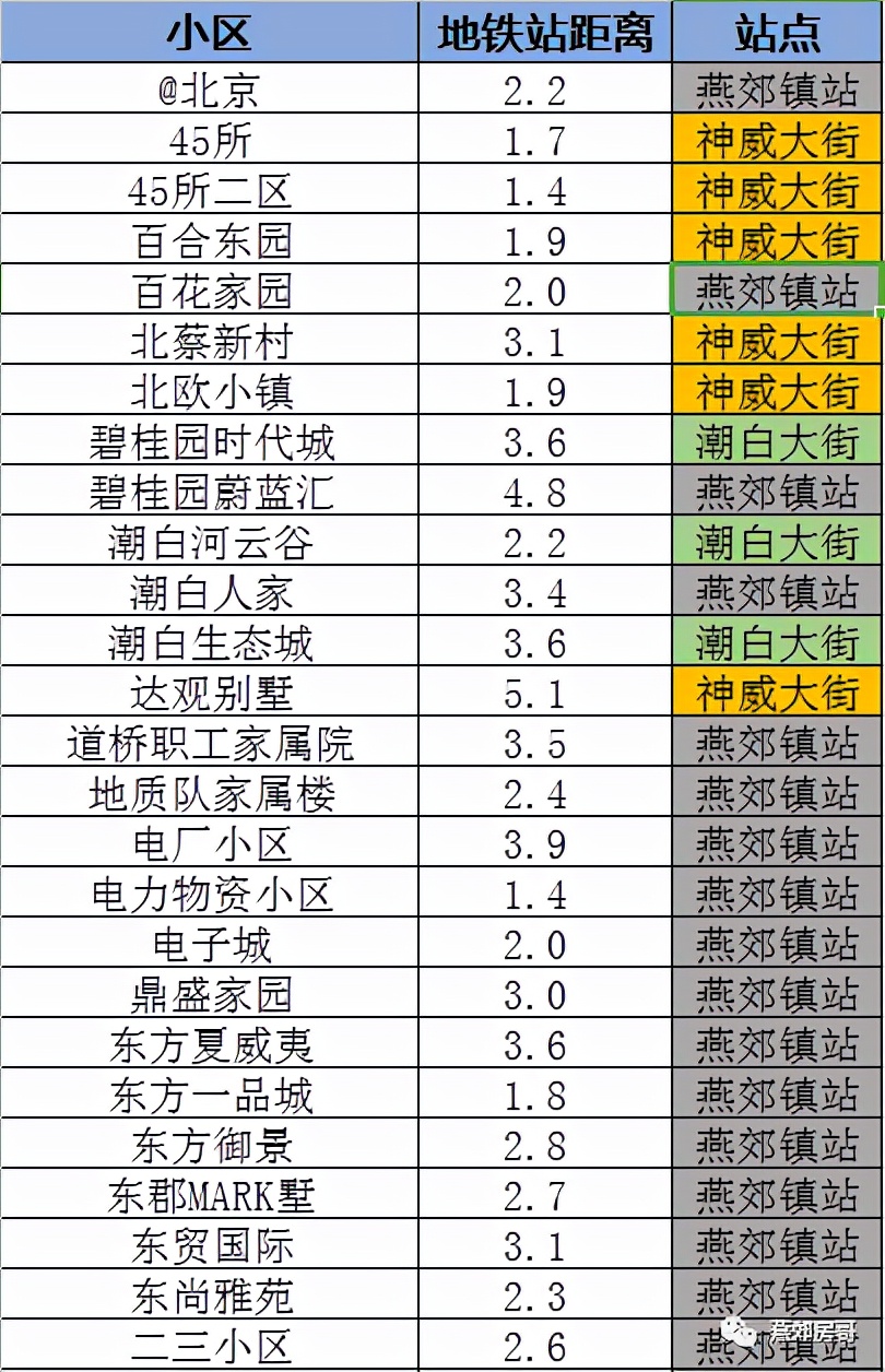 燕郊地铁沿线住宅,燕郊哪个地铁站的房源最好