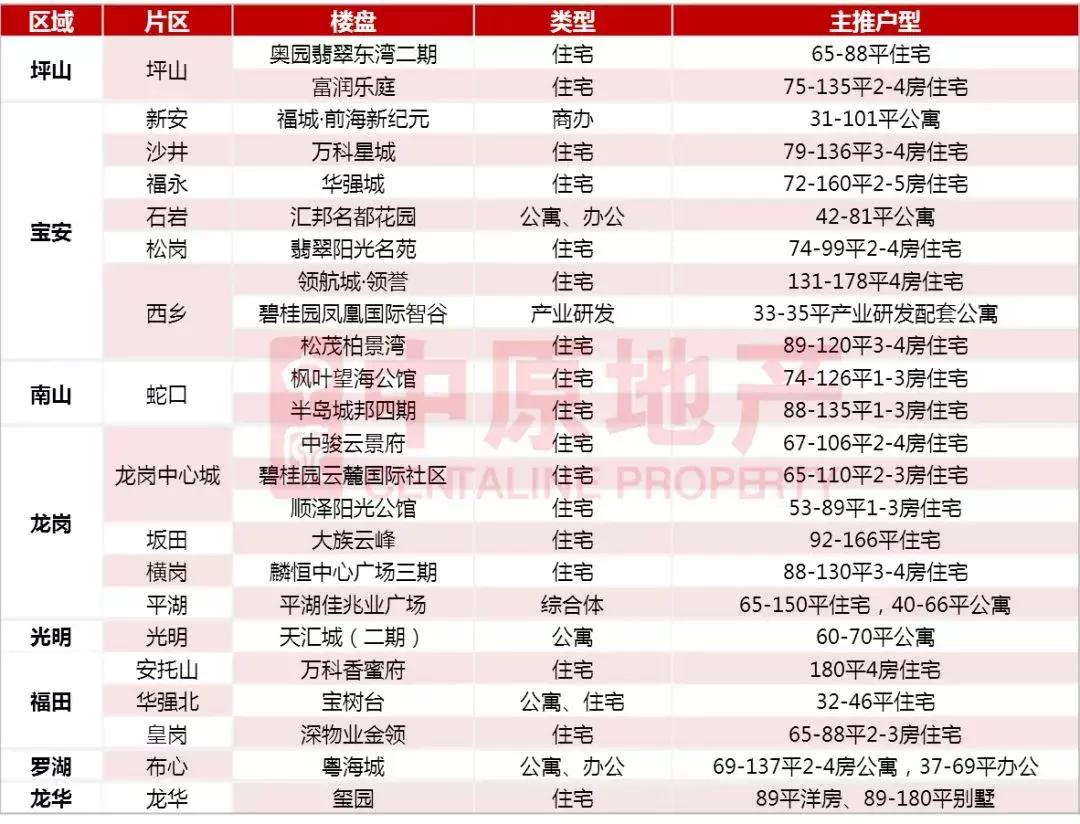 2021年深圳房价下跌最惨的区域,深圳龙岗房价未来5到10年的预测