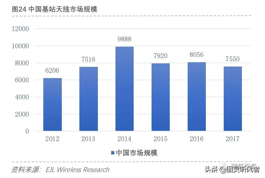 5g基站天线深度分析,投资笔记完整版