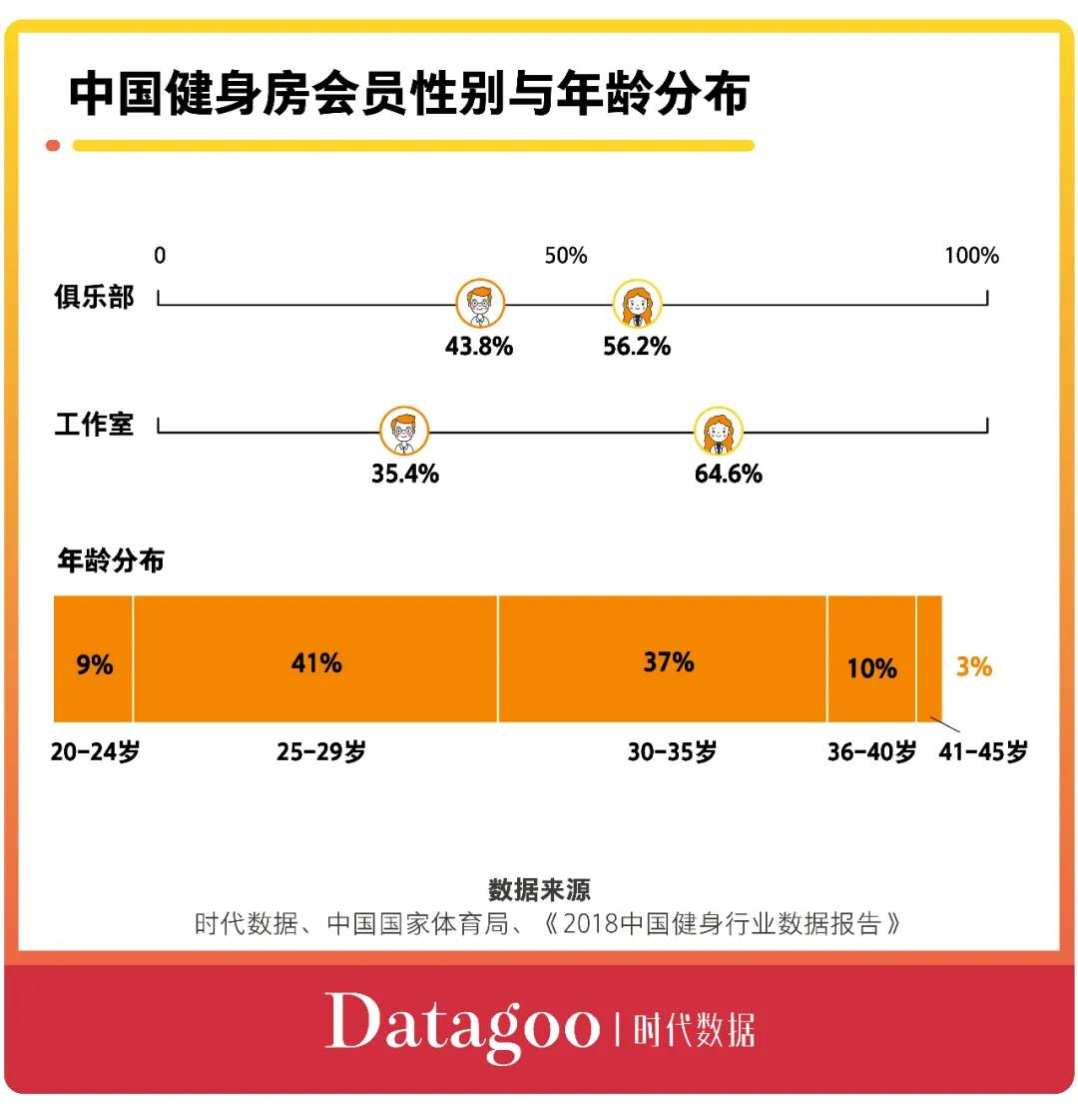 多少人去健身房办卡就不去了,为什么很多人办了健身卡不去了