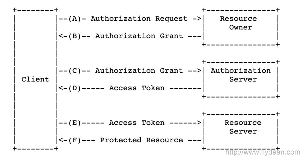 sso和oauth2的区别,oauth2.0和sso的区别