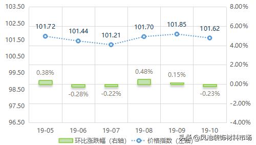 铝家具价格指数,全铝家居行情