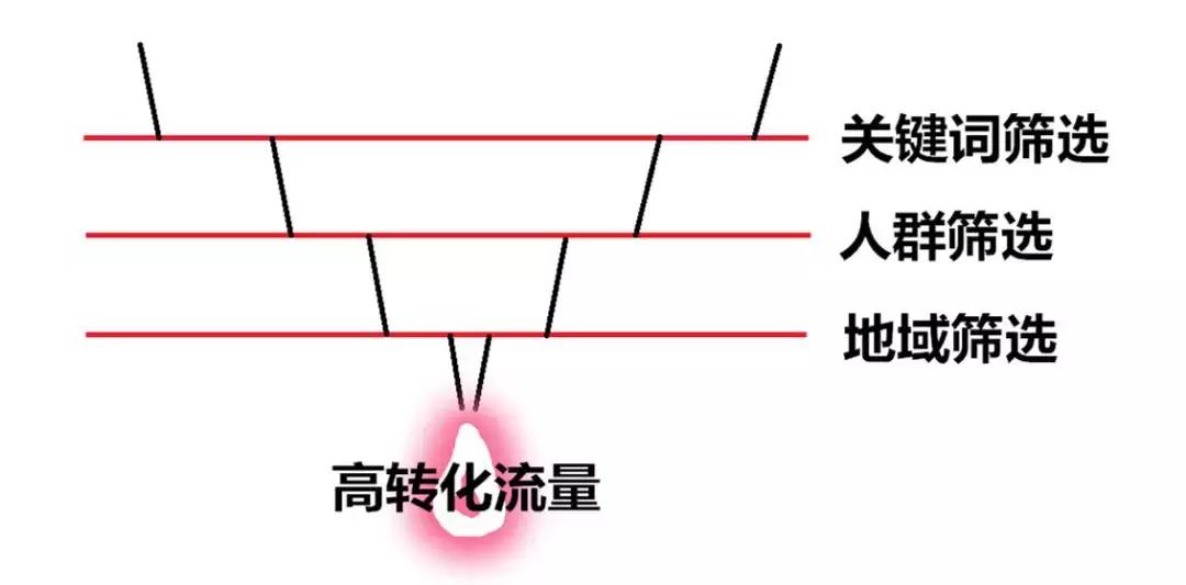 保健品直通车，7天投产拉到10+