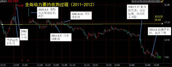 要约收购简介,要约收购深度分析
