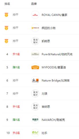 独家|淘宝/天猫:9月犬主粮销售破3.5亿(内附Top榜单)