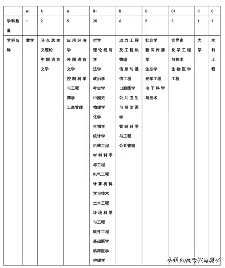 哪所985高校a+学科含金量最低,各大高校学科排名详细名单