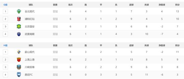 亚冠八强第二轮积分榜,2022亚冠小组赛分组中日