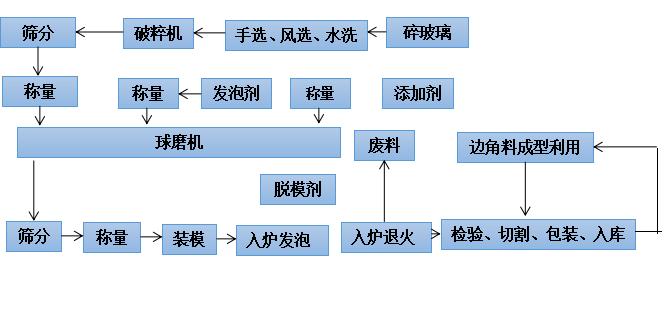 超级保温节能玻璃,保温隔热泡沫玻璃管壳