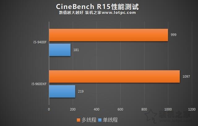 i5-9400f和i5-13400f差距多大,i5-9400f和i5-10600kf
