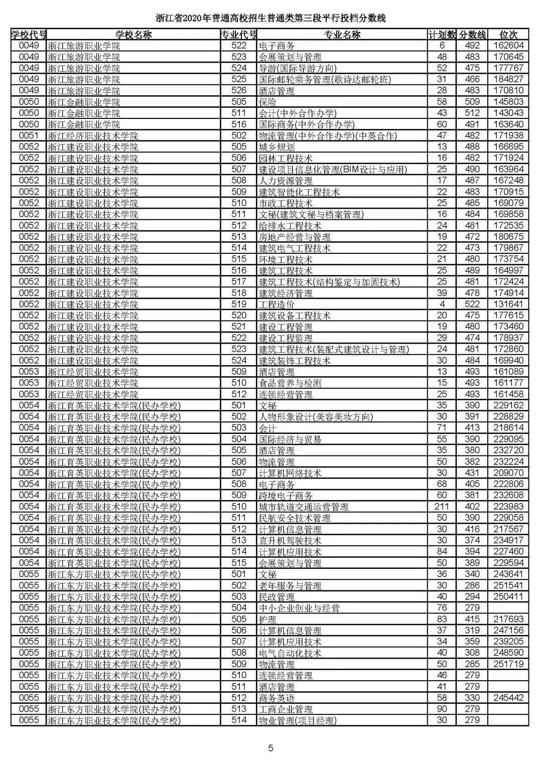 2019浙江高考一段平行投档线,2019浙江省高考学校投档线