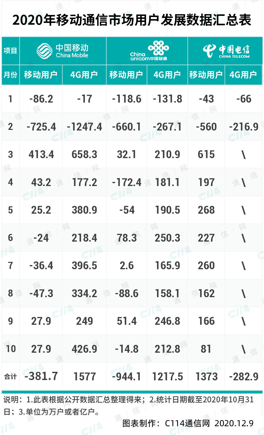 明智的选择！2G退网之后，成效开始显现